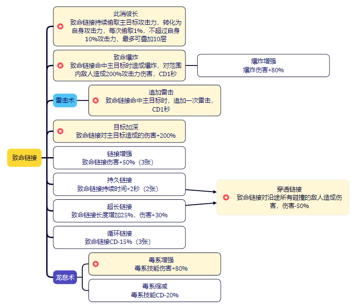 致命链接技能效果
