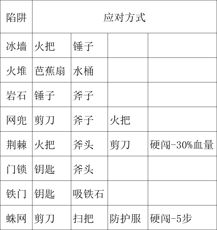 陷阱应对工具图