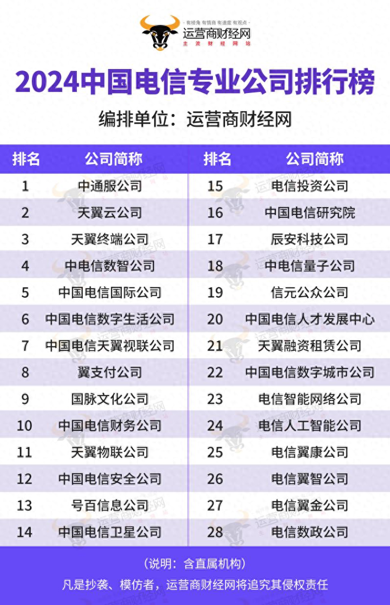 2024中国电信专业公司排行榜正式发布,展现各专业公司收入贡献与实力-赫兹号卡网-赫兹通讯