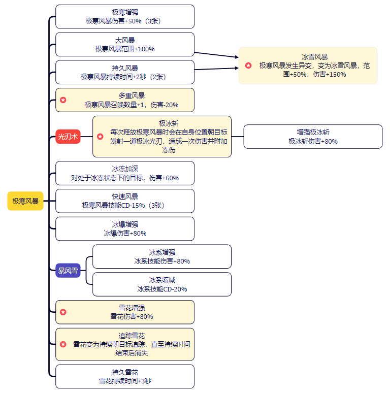 剑与黎明技能图鉴:3秒找到你的核心输出-景澄手游网