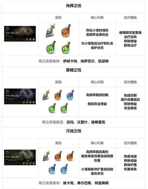龙息神寂地下城全攻略:12种类型玩法与资源高效获取指南!