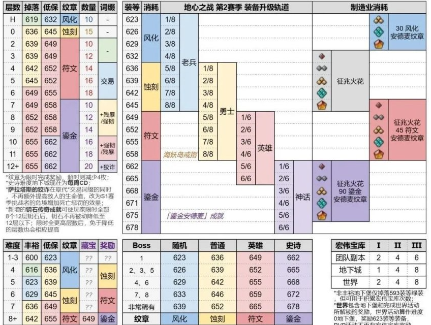 11.1版本装等分布图