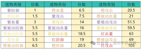 遗物升级避坑指南：红攻优先，省下90%资源-景澄手游网