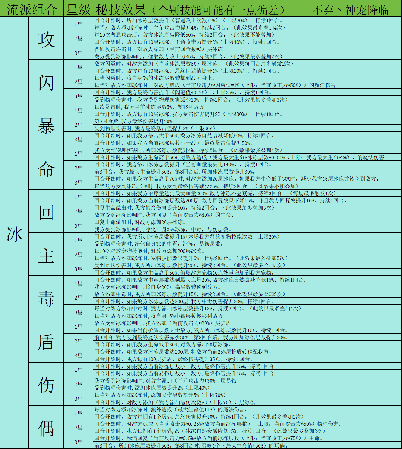 神宠降临秘技系统全解析