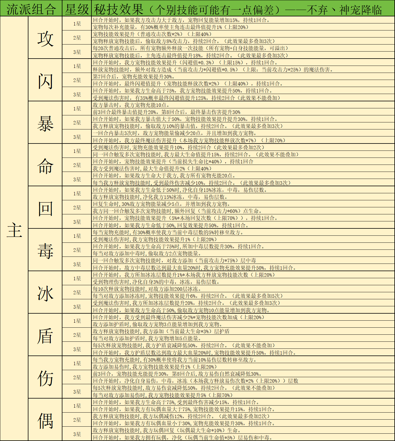 神宠降临秘技系统全解析