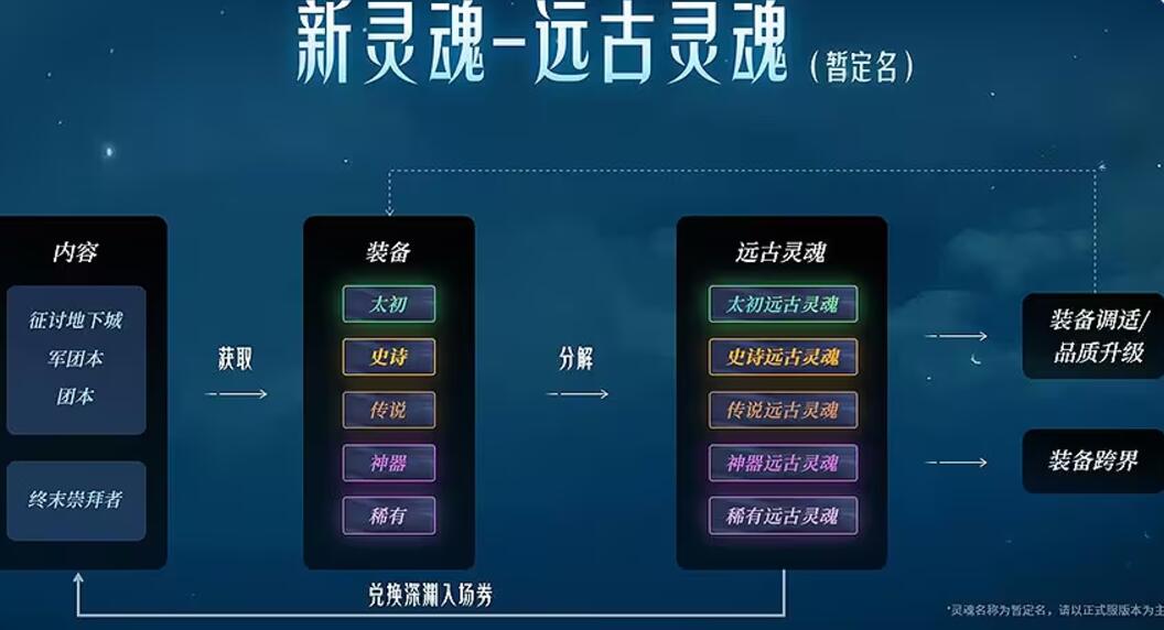 DNF重泉版本新装备系统详解