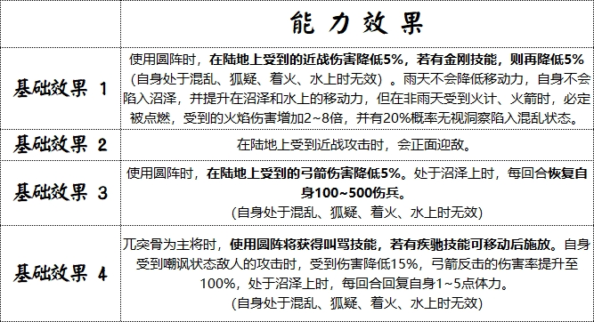 藤甲军兵符能力效果