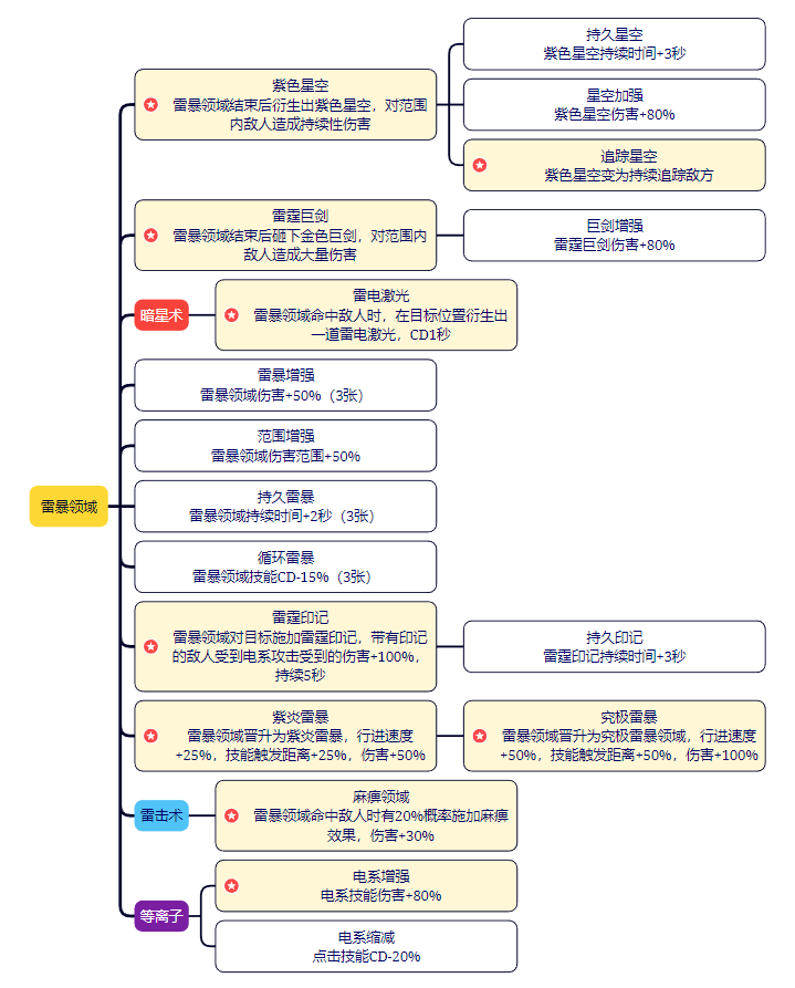 雷暴领域技能效果