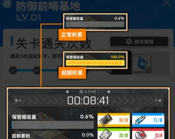 保险箱超额积累示意图