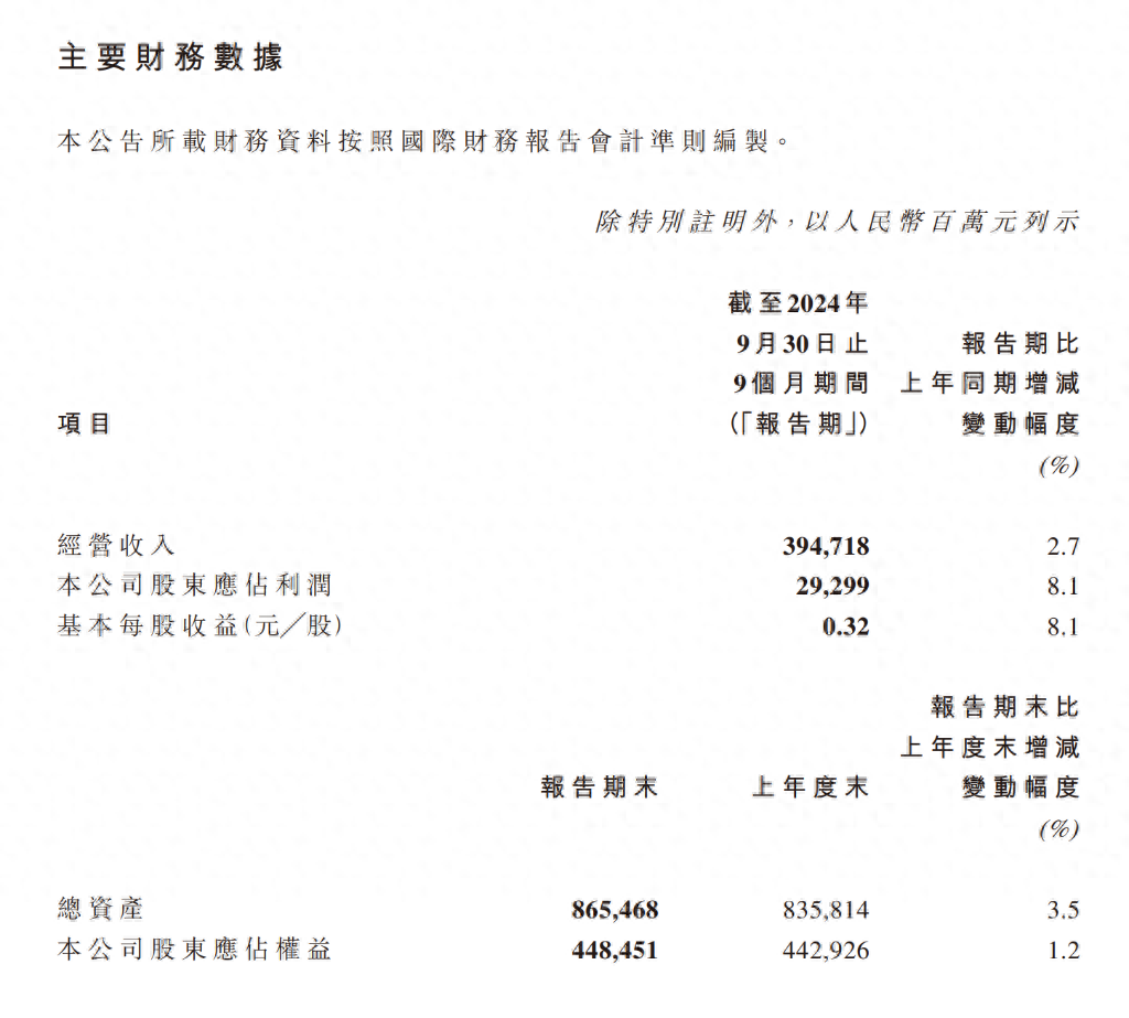 中国电信Q3财报强劲:营收利润双增,移动用户大增1490万-赫兹号卡网-赫兹通讯