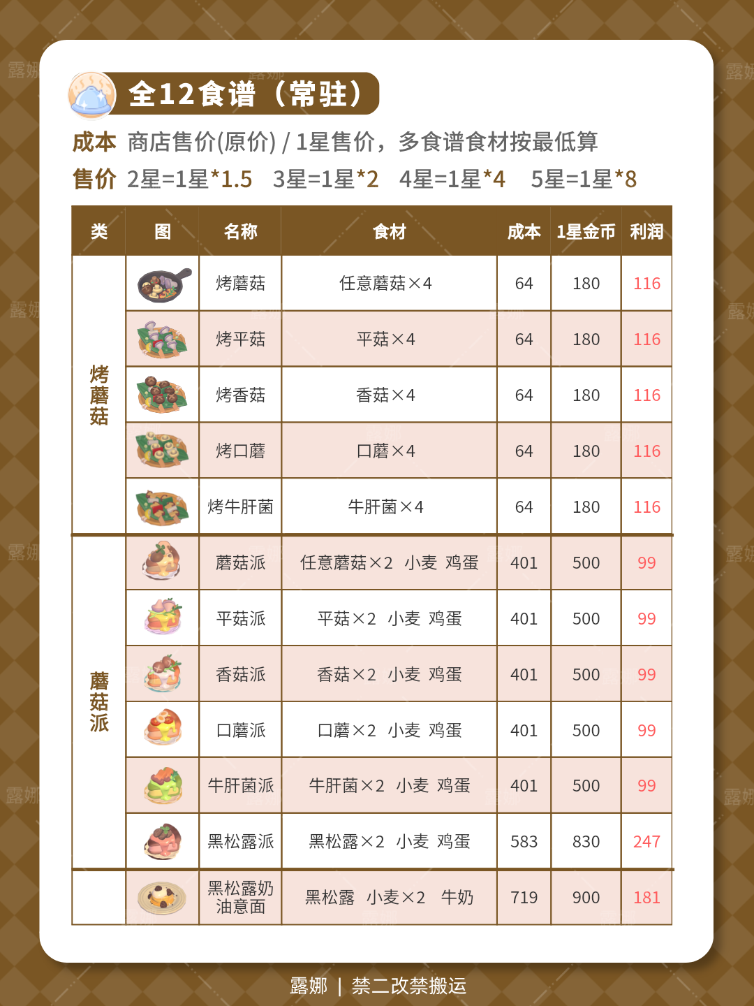 食谱制作点位