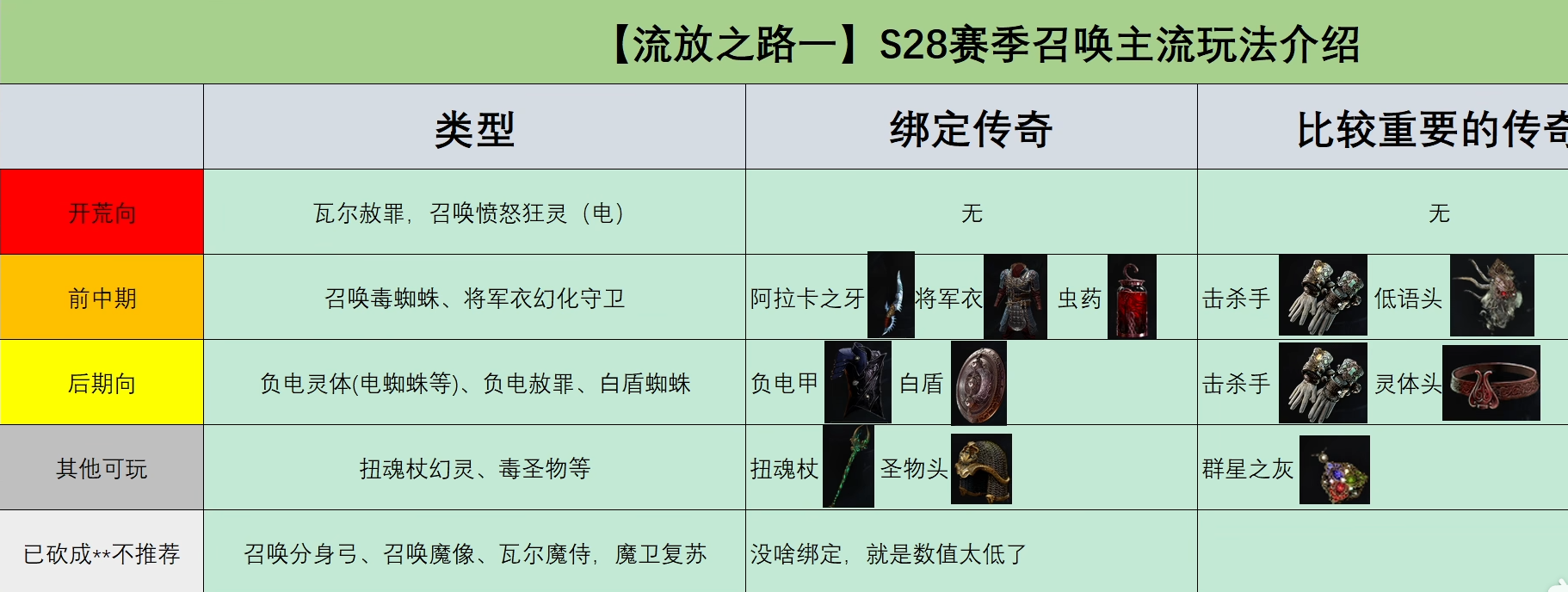 《流放之路》S28召唤玩法:轻松上手不踩坑-景澄手游网