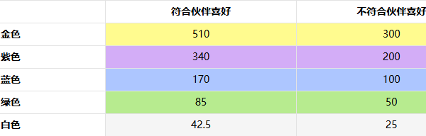 礼物好感加成示意图