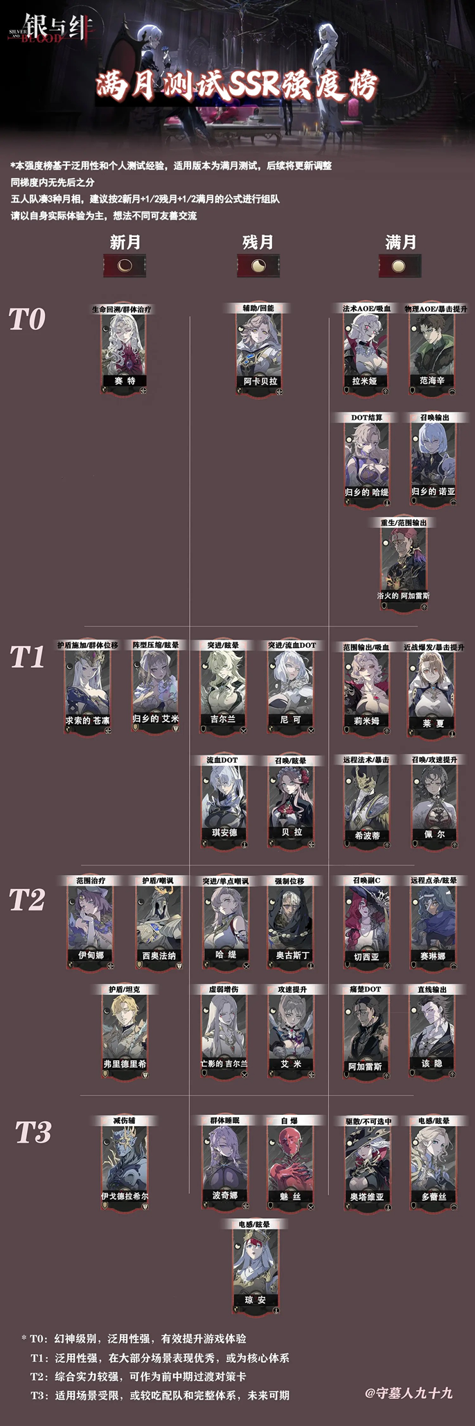 全角色强度榜单