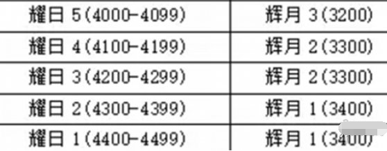 永劫无间手游:赛季段位重置规则及继承详情