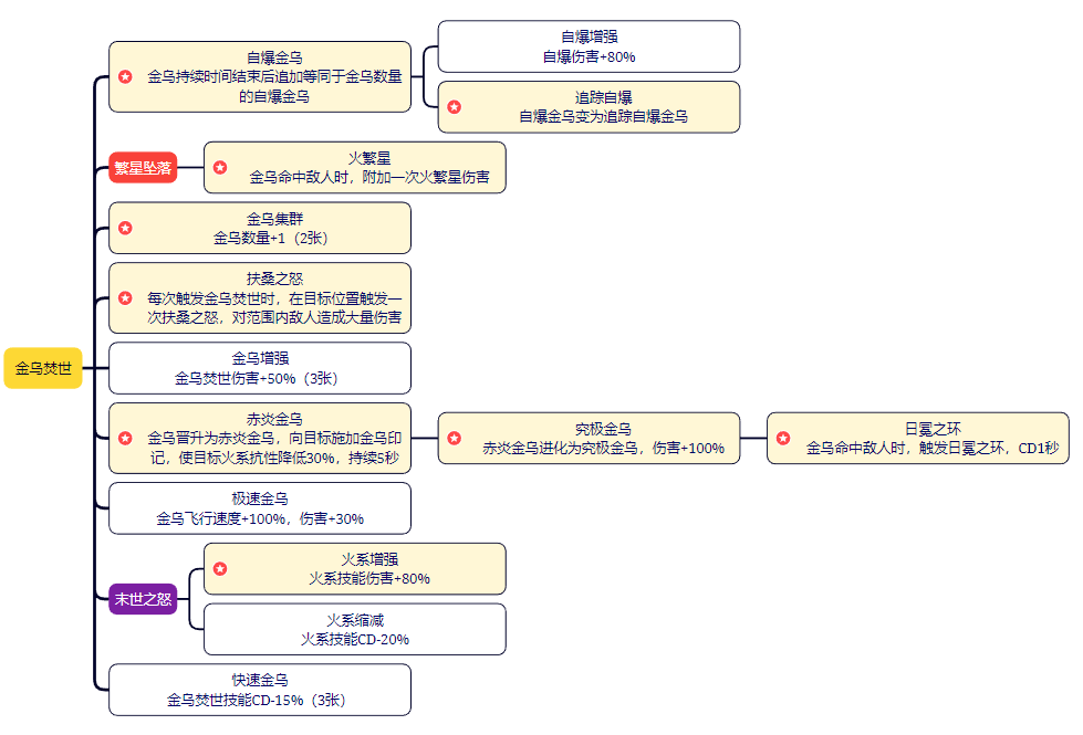 金乌焚世技能特效