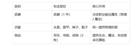 装备部位