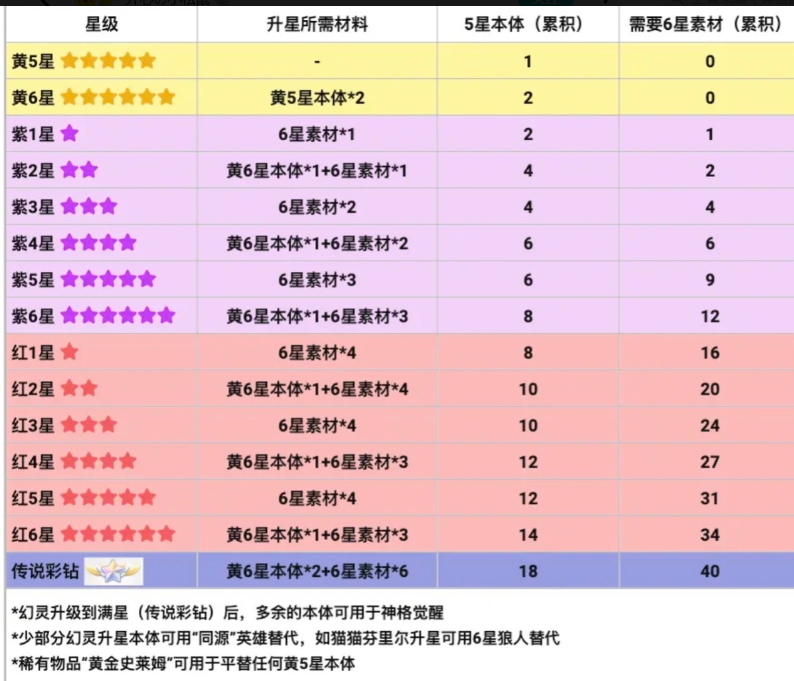 升星材料说明