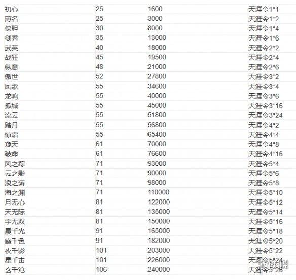 头衔升级消耗表